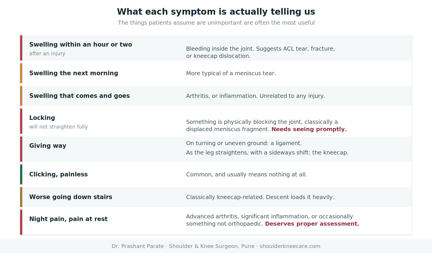 What knee symptoms mean: swelling timing, locking, giving way, clicking, stair pain and night pain