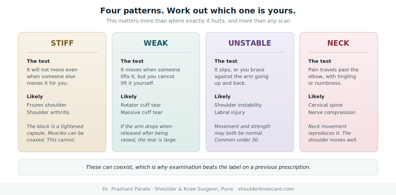 Four patterns of shoulder pain: stiff, weak, unstable or coming from the neck, and what each suggests